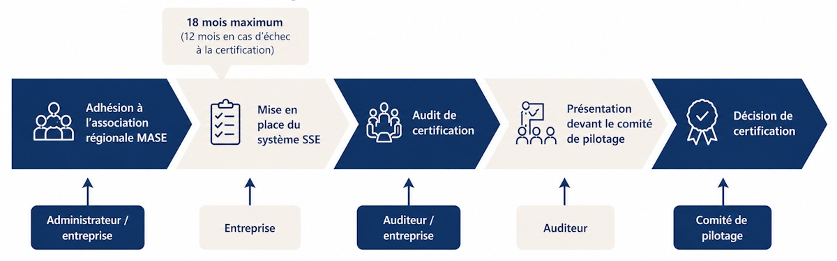 schéma pour présenter le processus de certification MASE